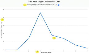 Sura Verse Length Characteristics Chart Quran Gateway