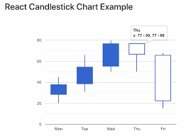 react js google candle stick chart