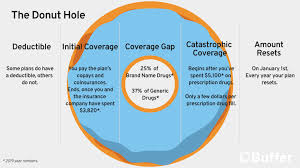 The Donut Hole Medicare Part D Buffer Benefits