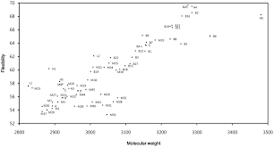 Chart Of Molecular Weight And Flexibility In Cyclotides