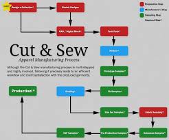 Image Result For Garment Finishing Process Flow Chart