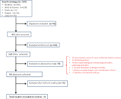 Figure 1 From Dengue In Children A Systematic Review Of