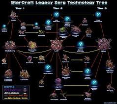 All Sizes Present Zerg Evolution Chart Tech Tree Sc2