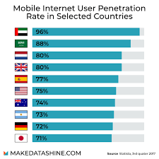 Chart This Statistic Shows Mobile Internet Usage In Some