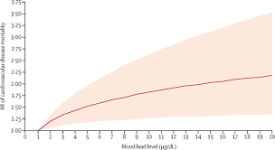 Global health burden and cost of lead exposure in children and adults: a  health impact and economic modelling analysis - The Lancet Planetary Health