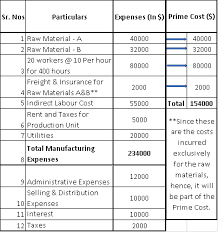Prime Cost Meaning Formula