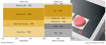 Marimekko Chart Of Nintendo Hardware Life To Date Unit Sales