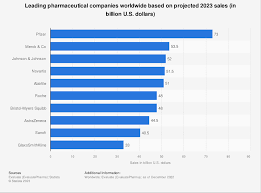 top pharma companies by projected 2023