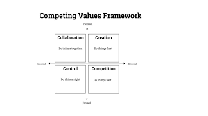competing values framework cvf the