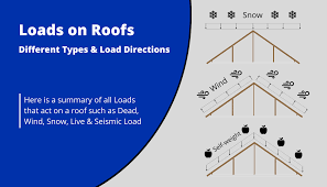 loads on roof structures structural