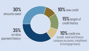 Credit cards typically weigh more heavily on credit scores than other types of debt because they give greater insight into how you make borrowing and in general, owning a credit card is good for your credit score. Changes Are Coming To Fico Credit Scores