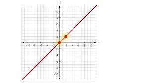 graph a line that is perpendicular to