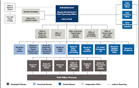 Organizational Chart Of The Three Canadian Federal Funding