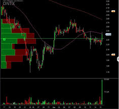 Ontx Onconova Therapeutic Trading Chart Live Trading Room