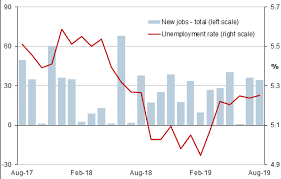 Australia Unemployment August 2019