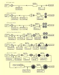 The Manufacturing Process Flowcharts For Examples Of