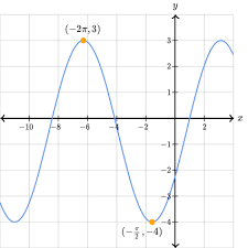 Graph Sinusoidal Functions Phase Shift