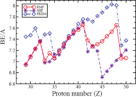 per nucleon versus proton number z
