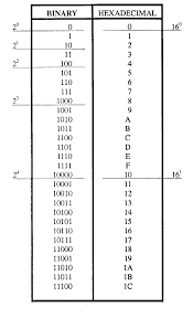 Hexadecmial Hex Number System