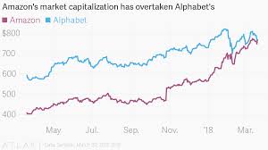 Amazons Market Capitalization Has Overtaken Alphabets