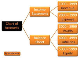 Gym Bookkeeping 101 Your Chart Of Accounts The Fitness