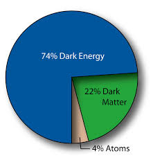 3 A Pie Chart Of The Content Of The Universe Today Credit