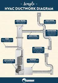 This is just one half of the larger hvac system. This Simple Diagram Shows You How Your Hvac System S Ductwork Connects And How It Functions To Keep Your Ho Hvac Design Hvac Air Conditioning Hvac Maintenance