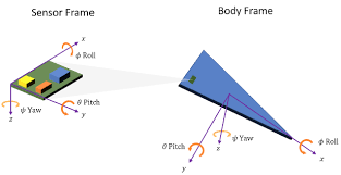 orientation position and coordinate