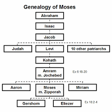 The Genealogy Of Moses Gospel Bible Moses Exodus Exodus