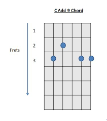 C Chord Guitar 6 Easy Variation How To Play Guitar Chords