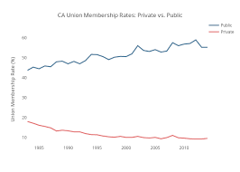Ca Union Membership Rates Private Vs Public Scatter