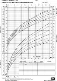 Growth Chart For Girls Birth To 36 Months Boys Growth