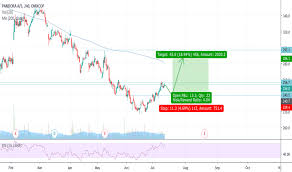 Pndora Stock Price And Chart Omxcop Pndora Tradingview