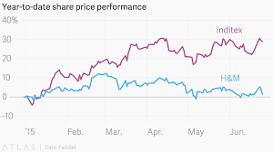 Year To Date Share Price Performance