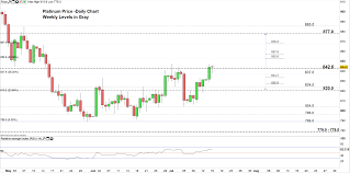 Platinum Price Outlook Buyers Push Towards Two Month High