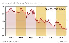 Fixed Mortgage Rates Fall Business Personal Finance