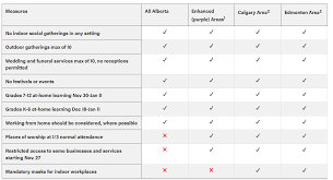 As many might be aware, alberta pnp does not officially list occupations which were invited from express entry pool. New Covid 19 Restrictions In Alberta Effective November 24 To Do Canada