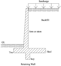 Retaining Wall Definition And Types