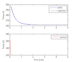 Matlab Dynamic Optimization Toolbox