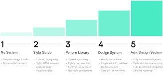 Building A Compelling Business Case For A Design System