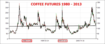 Why Coffee Could Be The Best Commodity Performer Of 2015