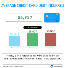 2) what is the proportion of college seniors who owe more than $4000? You May Be Surprised At Which Generation Has The Most Credit Card Debt