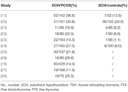 Frontiers Subclinical Hypothyroidism In Polycystic Ovary