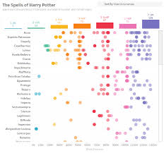 A Magical Chart Categorizing Which Spells Get Mentioned The