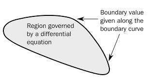 Boundary Value Problem Wikipedia