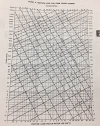 57 Scientific Friction Loss In Pipe Chart