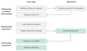 Processing A Transaction Apple Developer Documentation