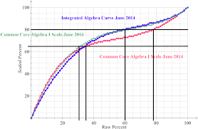 Common Core Algebra I Scale Maintenance And Lake Wobegon