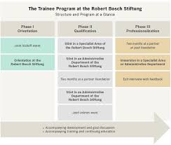 Opportunities For Graduates Robert Bosch Stiftung