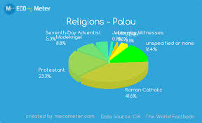 Religions Palau